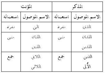 الأسماء الموصولة | Arabic